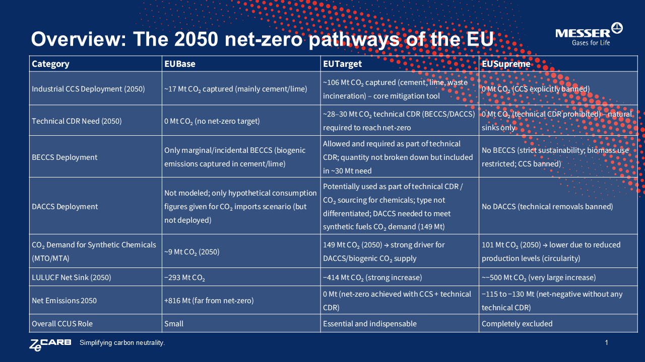 Graphics_EU_Pathways_EmissionReductionPolicies_Overview_Table.png | by zecarb